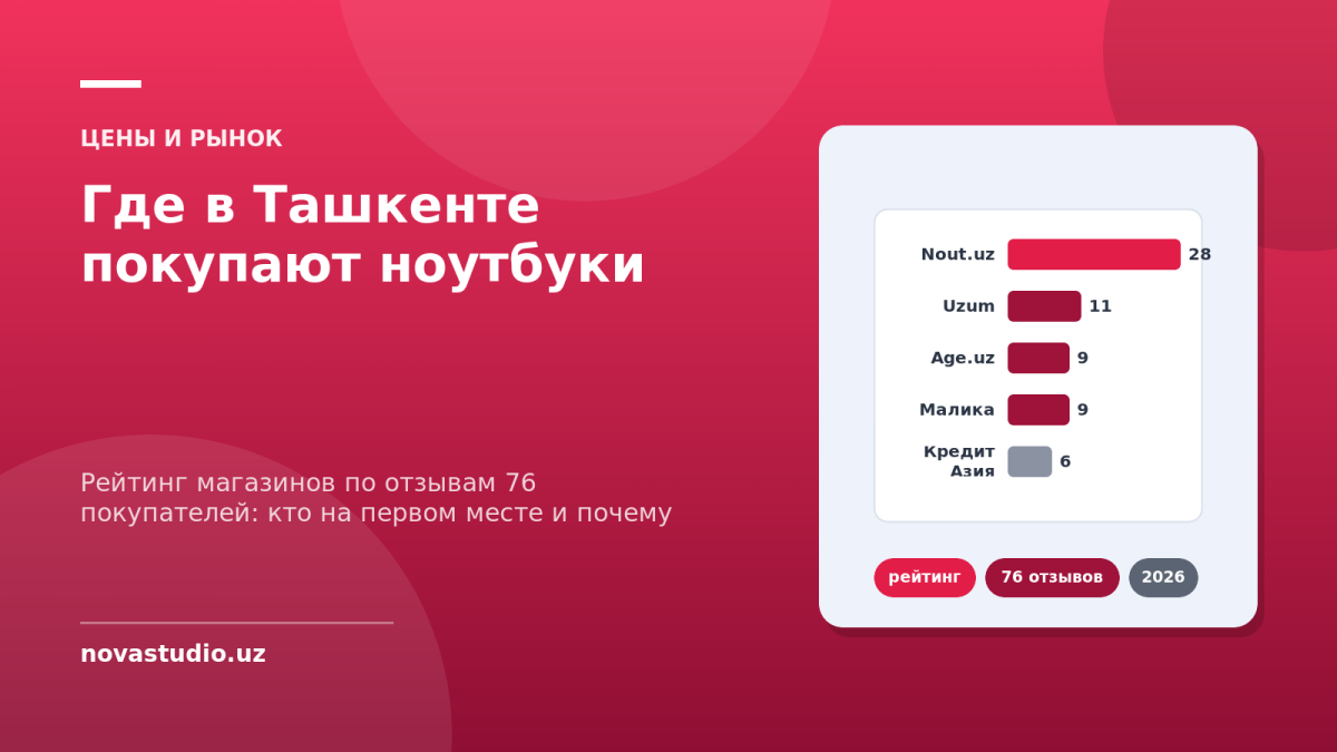 Рейтинг магазинов ноутбуков Ташкента по отзывам покупателей: Nout.uz, Uzum, Age.uz, «Малика», «Кредит Азия»