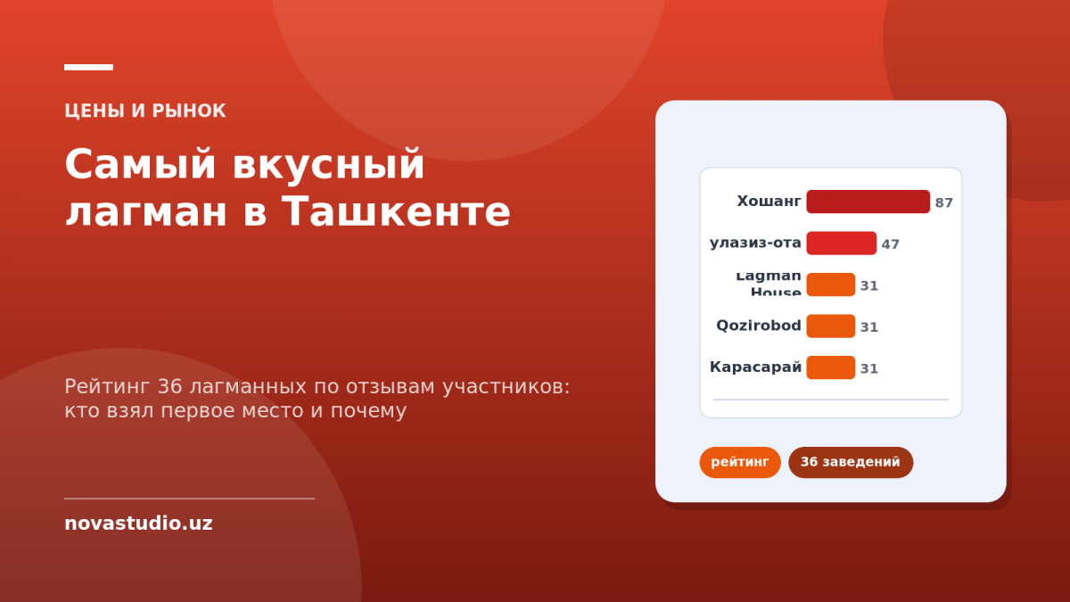 Самый вкусный лагман в Ташкенте: топ-5 лагманных по отзывам — «Хошанг», «Абдулазиз-ота», Lagman House, Qozirobod, «Карасарай»