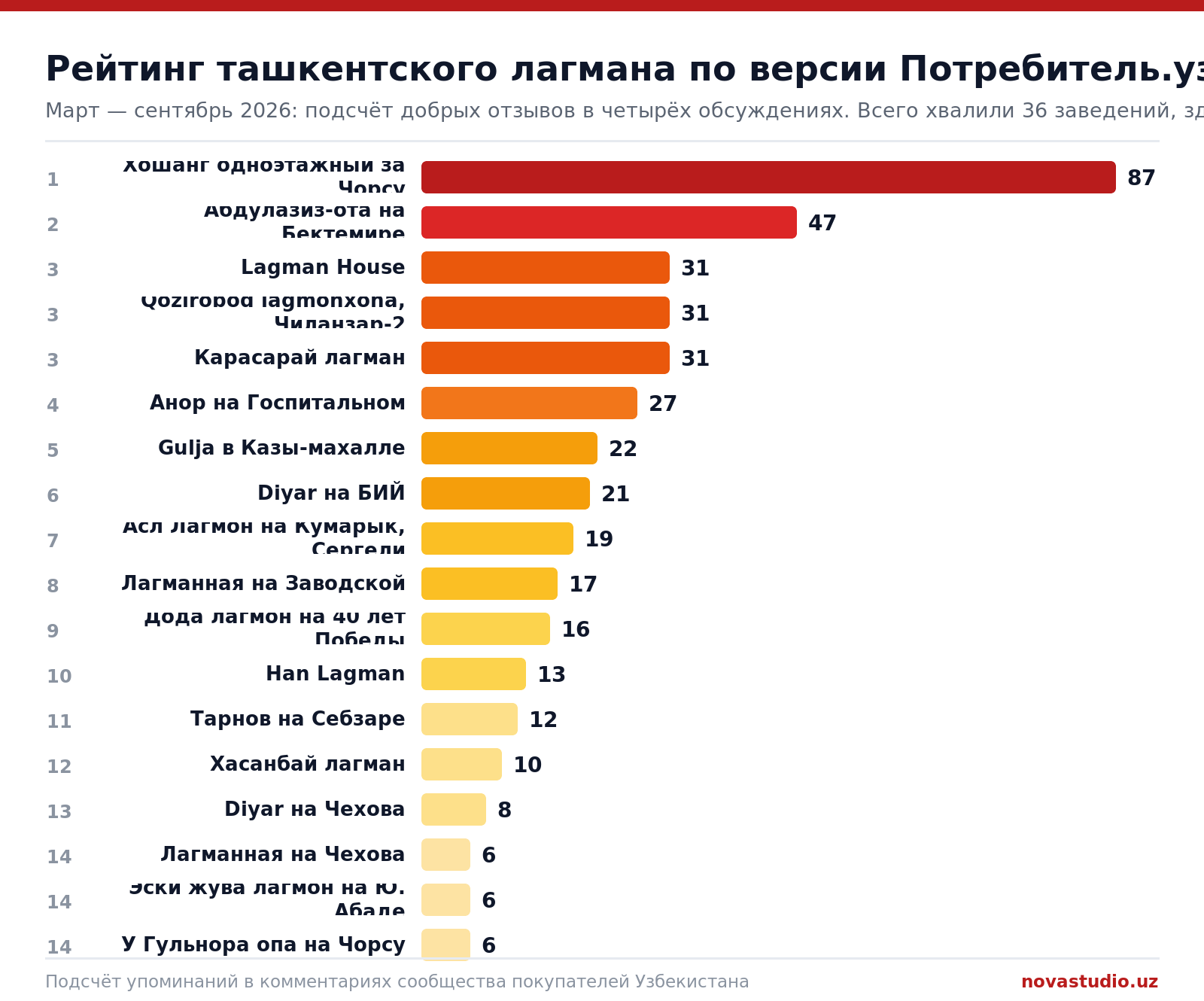 Рейтинг лагманных Ташкента по отзывам участников сообщества Потребитель.уз