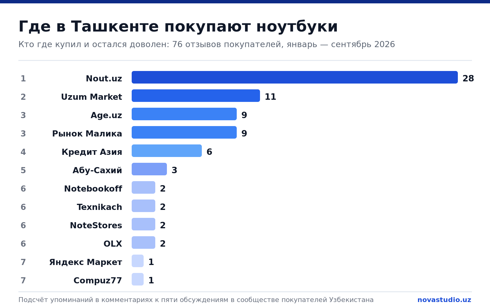 Рейтинг магазинов ноутбуков в Ташкенте по отзывам покупателей: Nout.uz 28, Uzum 11, Age.uz 9, Малика 9, Кредит Азия 6